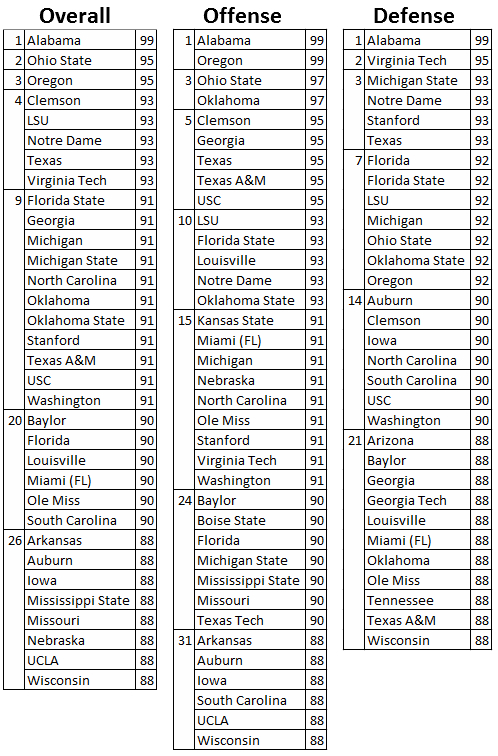 ncaaratingswarblogle