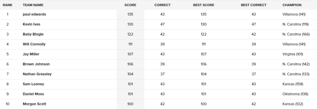 2016BracketFinalResults