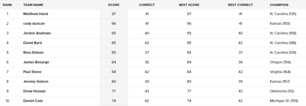 2016MoneyBracketFinalResults